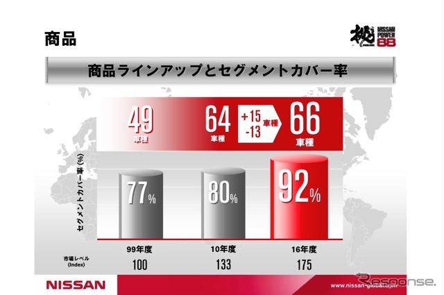 【日産パワー88】2016年度までにEV150万台を販売