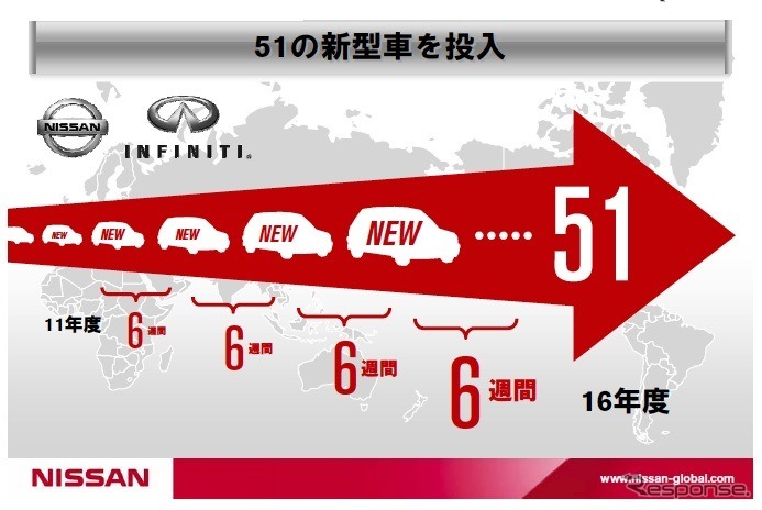 【日産パワー88】16年度までに新モデル51台を投入