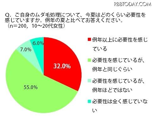 ムダ毛処理について、今夏はどのくらい必要性を感じていますか？ ムダ毛処理について、今夏はどのくらい必要性を感じていますか？
