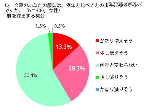 今夏のあなたの服装は、例年と比べてどのようになりそうですか？ 今夏のあなたの服装は、例年と比べてどのようになりそうですか？