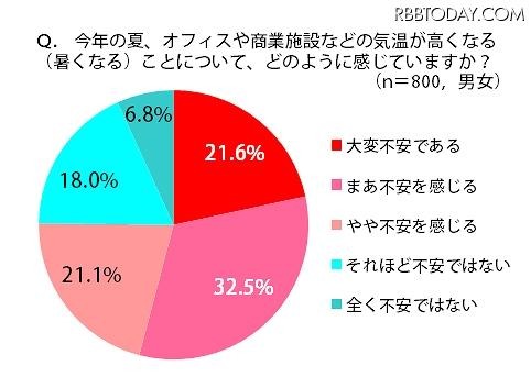 今年の夏、オフィスや商業施設などの気温が例年より高くなる（暑くなる）ことについて 今年の夏、オフィスや商業施設などの気温が例年より高くなる（暑くなる）ことについて