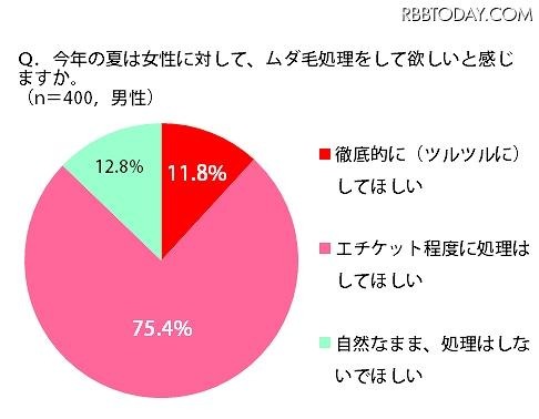 今年の夏は女性に対して、ムダ毛処理をして欲しいと感じますか？ 今年の夏は女性に対して、ムダ毛処理をして欲しいと感じますか？