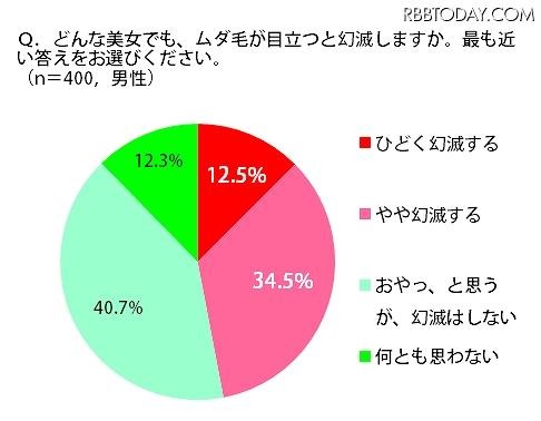 どんな美女でも、ムダ毛が目立つと幻滅しますか？ どんな美女でも、ムダ毛が目立つと幻滅しますか？