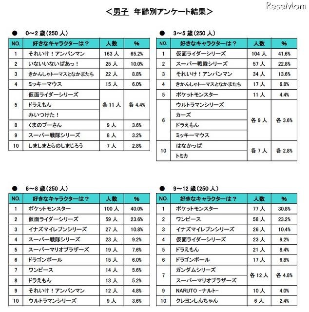 子どもの好きなキャラクター、総合1位は…バンダイ調べ 男子 年齢別アンケート結果