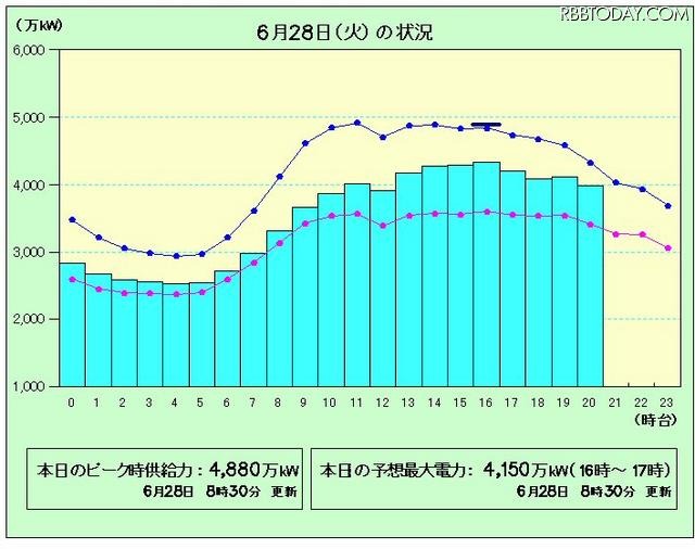 28日の電力使用状況 28日の電力使用状況