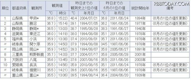 28日のランキング 28日のランキング