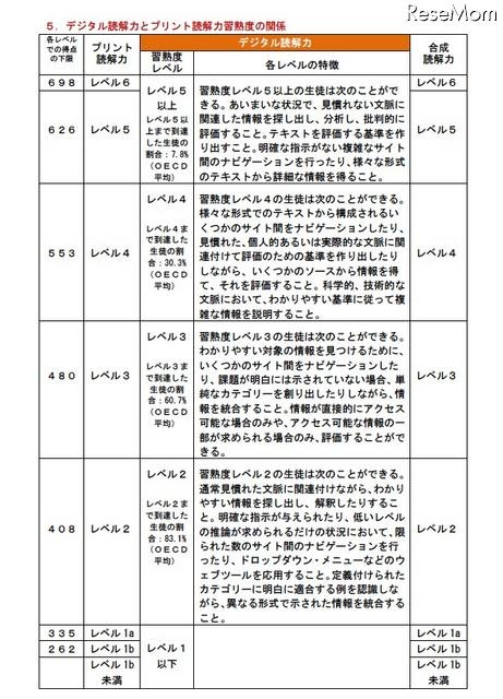 「デジタル読解力の平均得点」、日本は4位…PISA調査 デジタル読解力とプリント読解力習熟度の関係