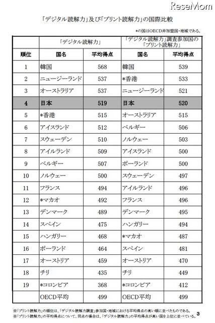 「デジタル読解力の平均得点」、日本は4位…PISA調査 デジタル読解力およびプリント読解力の国際比較