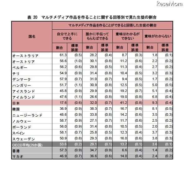 「デジタル読解力の平均得点」、日本は4位…PISA調査 マルチメディア作品を作ることに関する回答別で見た生徒の割合