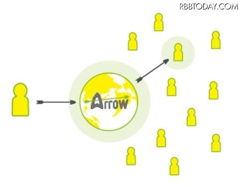“アンチSNSサイト”「Arrow」 