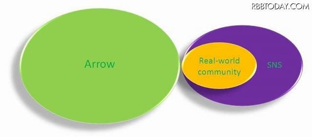 現実世界の延長線上にあるSNSとは異なったユーザとの出会いがある