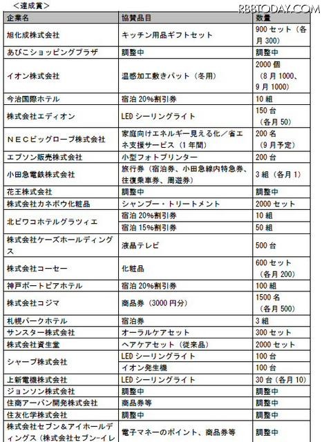 達成賞の一部 達成賞の一部