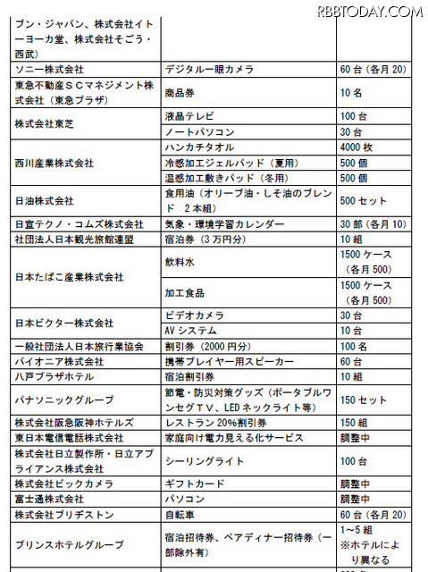 達成賞の一部 達成賞の一部
