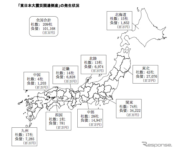 「東日本大震災関連倒産」の発生状況、6月末までの累計