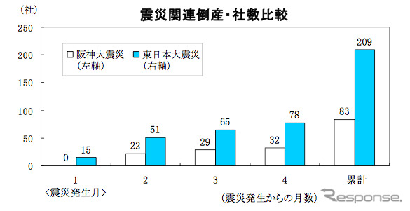 東日本大震災と阪神大震災との比較