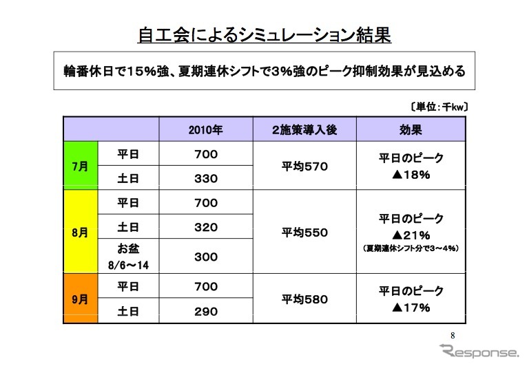 自動車工業会による「夏期電力需要抑制に向けた輪番休日・夏期休暇シフトの提案」