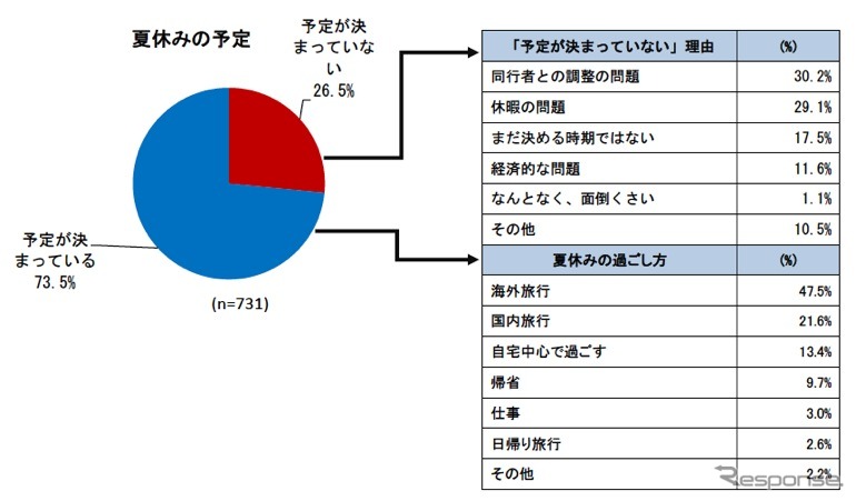夏の旅行動向