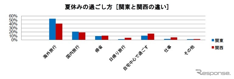夏の旅行動向