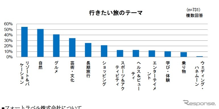 夏の旅行動向