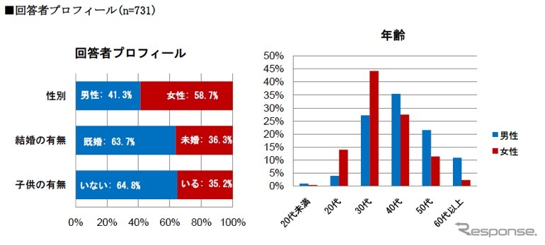 夏の旅行動向