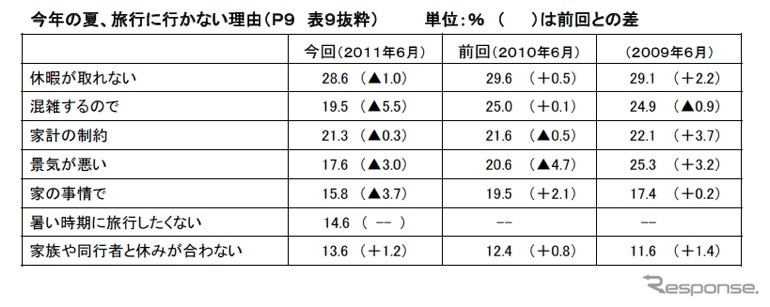今年の夏、旅行に行かない理由