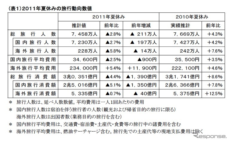 2011年夏休みの旅行動向数値