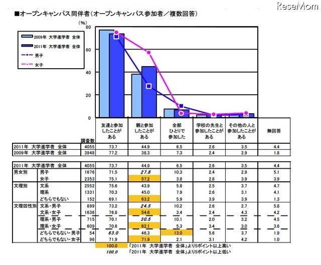 大学進学者のオープンキャンパス参加率は94.0％…リクルート調べ オープンキャンパス同伴者（オープンキャンパス参加者／複数回答）