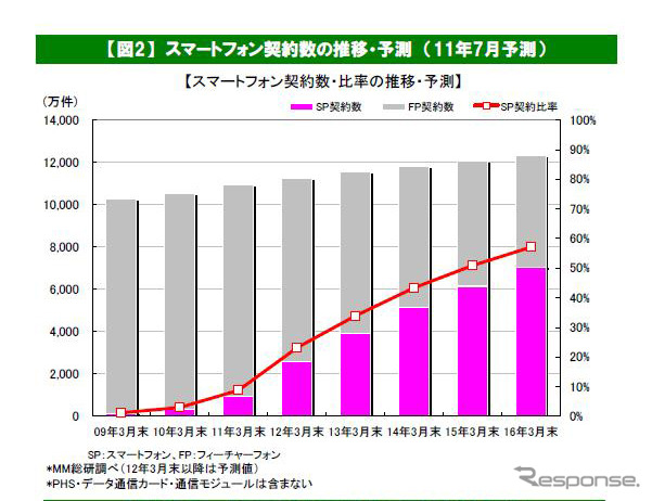スマートフォン出荷台数、2015年度には3056万台…MM総研