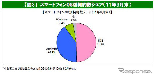 スマートフォン出荷台数、2015年度には3056万台…MM総研