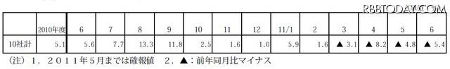 発受電電力量の対前年同月増加率