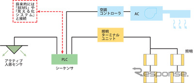 既存ビルを居ながら改修、CO2削減　鹿島が実証実験