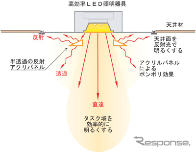 既存ビルを居ながら改修、CO2削減　鹿島が実証実験
