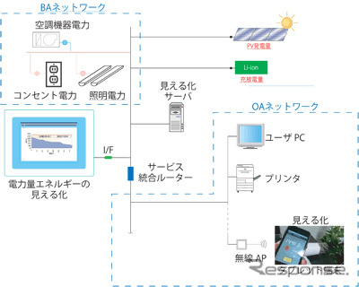 既存ビルを居ながら改修、CO2削減　鹿島が実証実験
