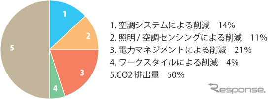 既存ビルを居ながら改修、CO2削減　鹿島が実証実験