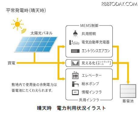 晴天時 電力利用状況イラスト