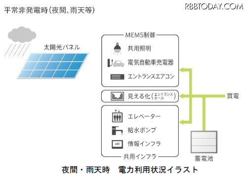夜間・雨天時 電力利用状況イラスト