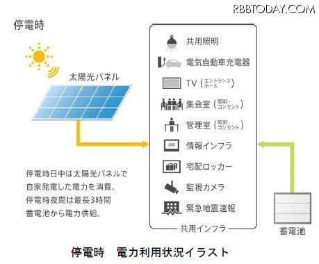 停電時 電力利用状況イラスト 停電時 電力利用状況イラスト