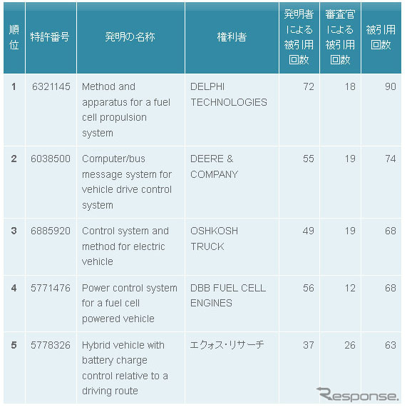 電気自動車等のデータ制御技術 米国特許 被引用回数ランキング TOP5