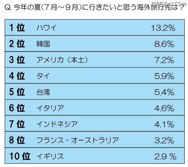 今年の夏（7月～9月）に行きたいと思う海外旅行先は？ 今年の夏（7月～9月）に行きたいと思う海外旅行先は？