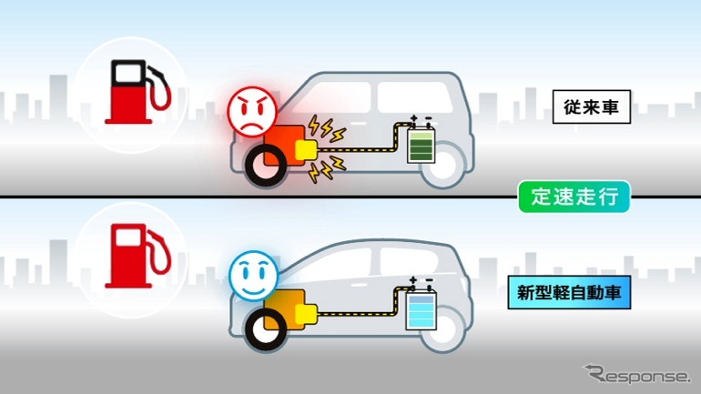 ダイハツ工業が開発した、JC08モードで30km/リットルを実現する「e：Sテクノロジー」