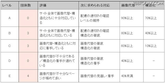 到達レベルの内訳