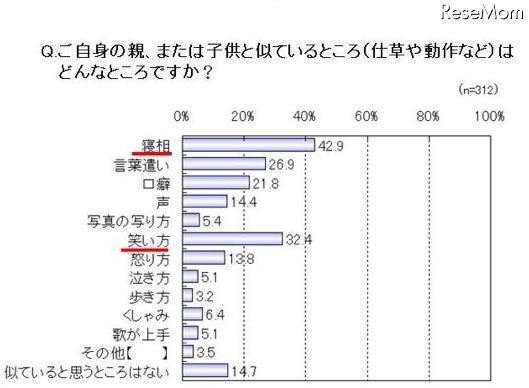 ご自身の親、または子供と似ているところ（仕草や動作など）はどんなところですか