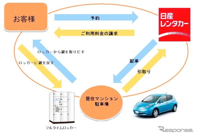 EVカーシェアリングと宅配レンタカーサービス