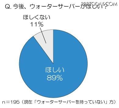 今後、ウォーターサーバーがほしい？