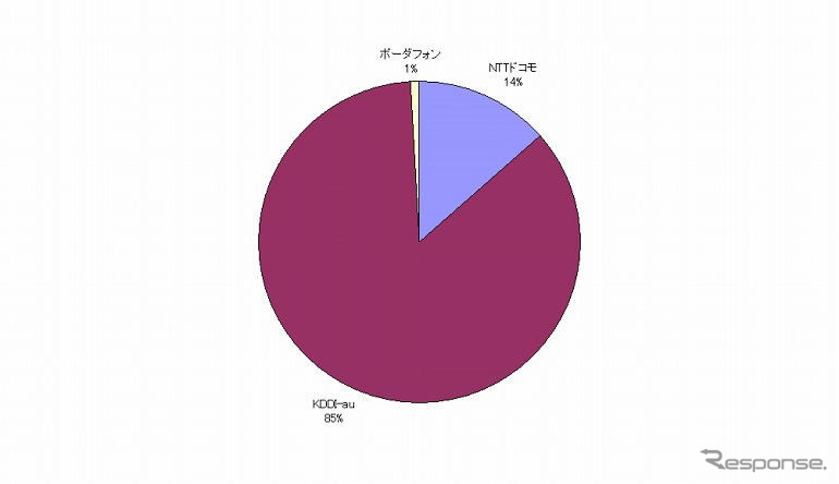 【神尾寿のアンプラグドWeek】au『CDMA 1X WIN』対ドコモ『900i』、春商戦が正念場