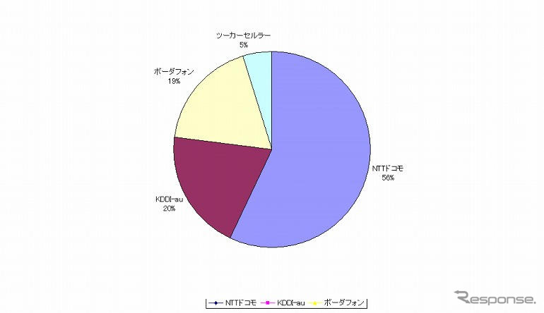 【神尾寿のアンプラグドWeek】au『CDMA 1X WIN』対ドコモ『900i』、春商戦が正念場