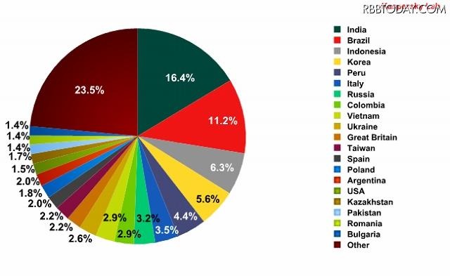 スパム送信国はインドがトップに（スパム送信国の割合：2011 年 6月）