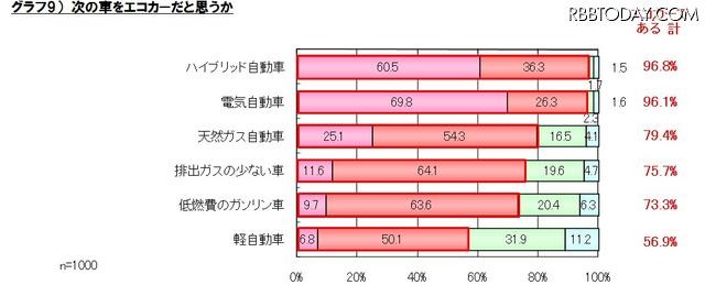 次の車をエコカーだと思うか