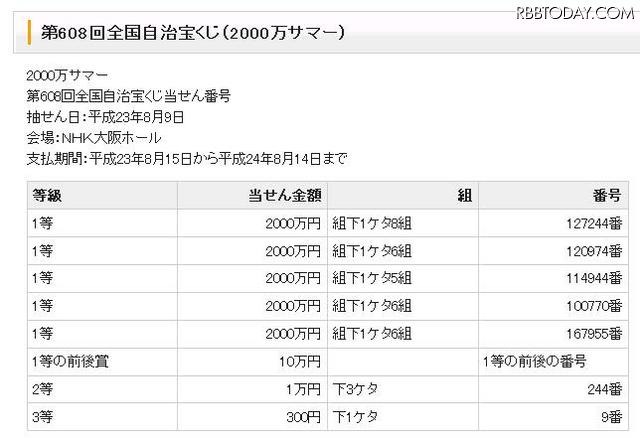 同時に抽選会が行われた第608回全国自治宝くじ（2000万サマー）の当選番号