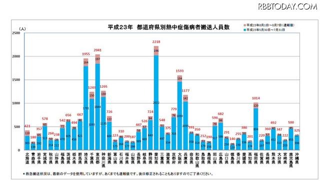 都道府県別熱中症搬送人数